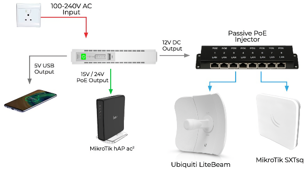 Example usage of ultraland ups and network devices